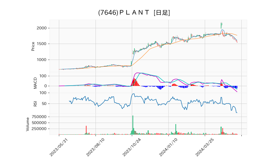 7646_day_1year_chart