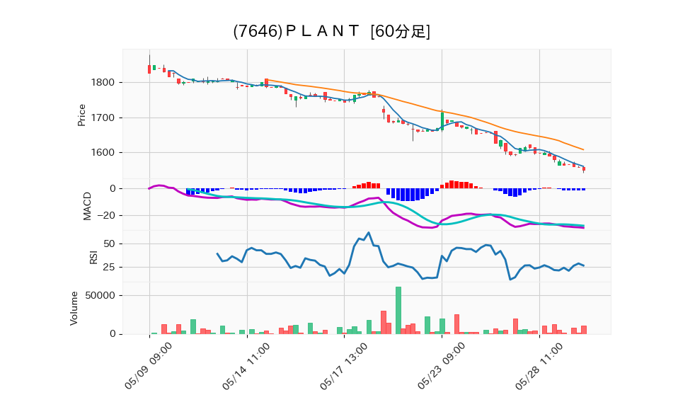 7646_hour_3week_chart