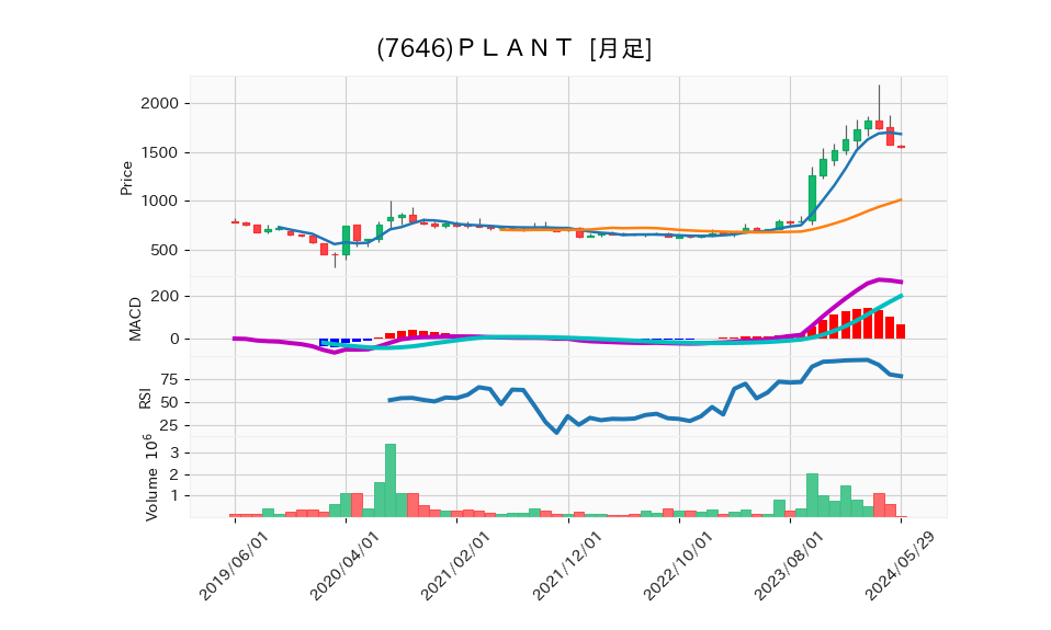 7646_month_5years_chart