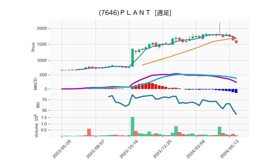 7646_week_1year_chart