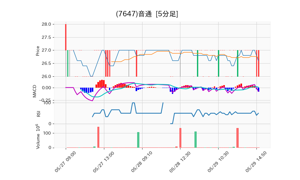 7647_5min_3days_chart