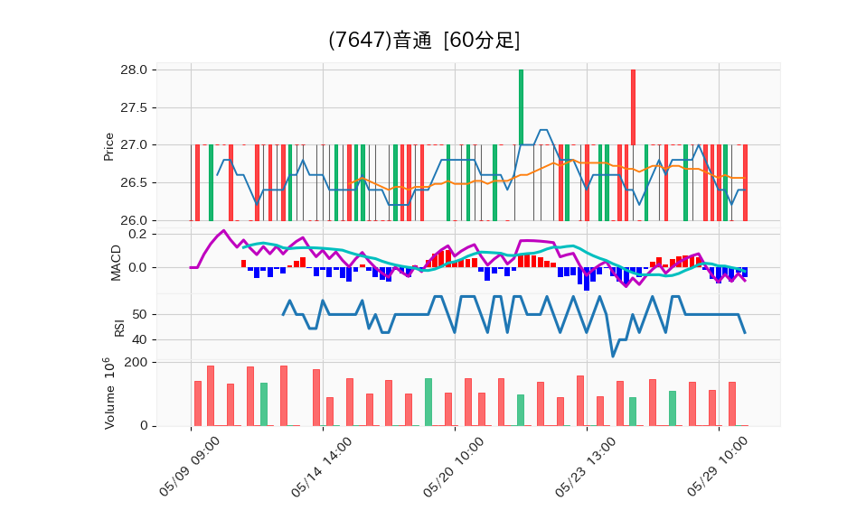 7647_hour_3week_chart