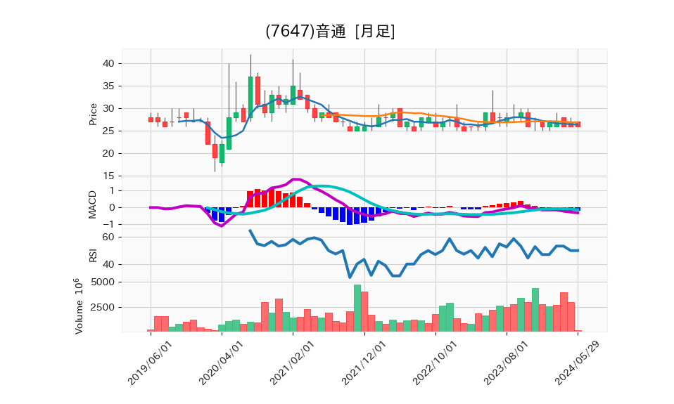 7647_month_5years_chart