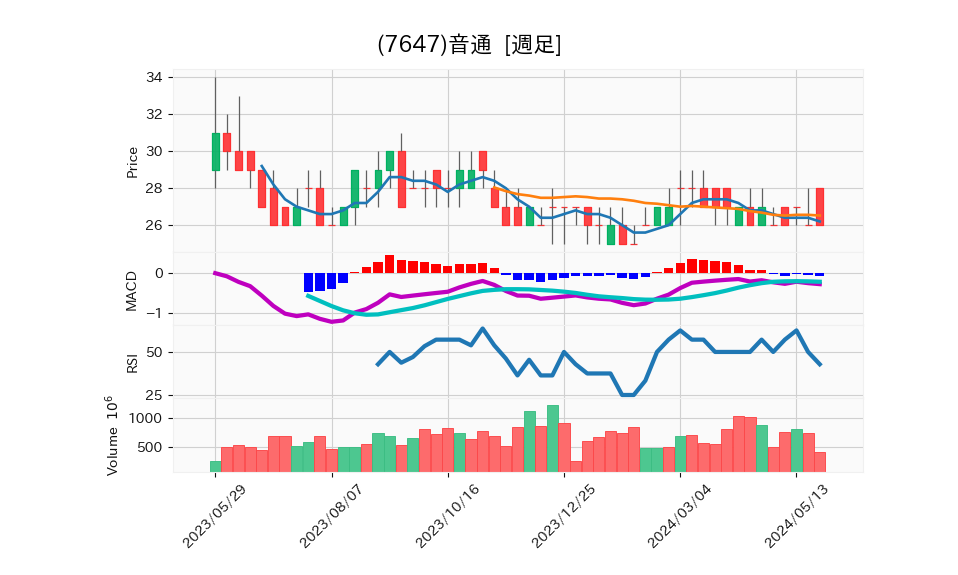 7647_week_1year_chart