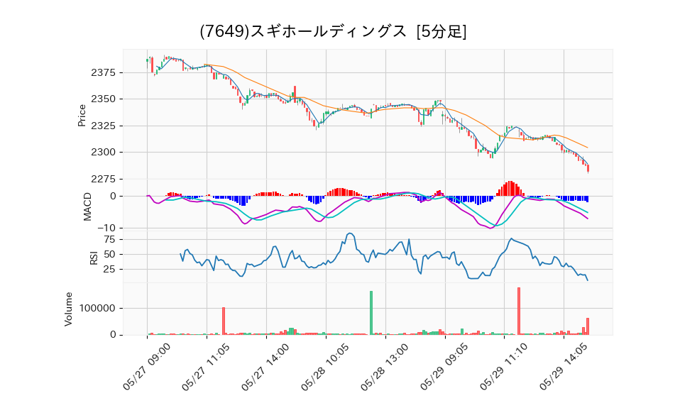 7649_5min_3days_chart