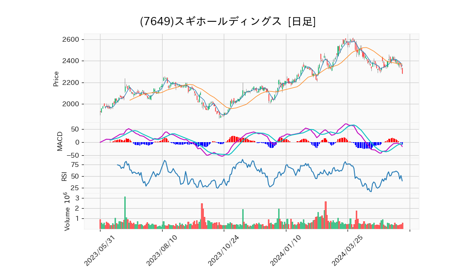 7649_day_1year_chart