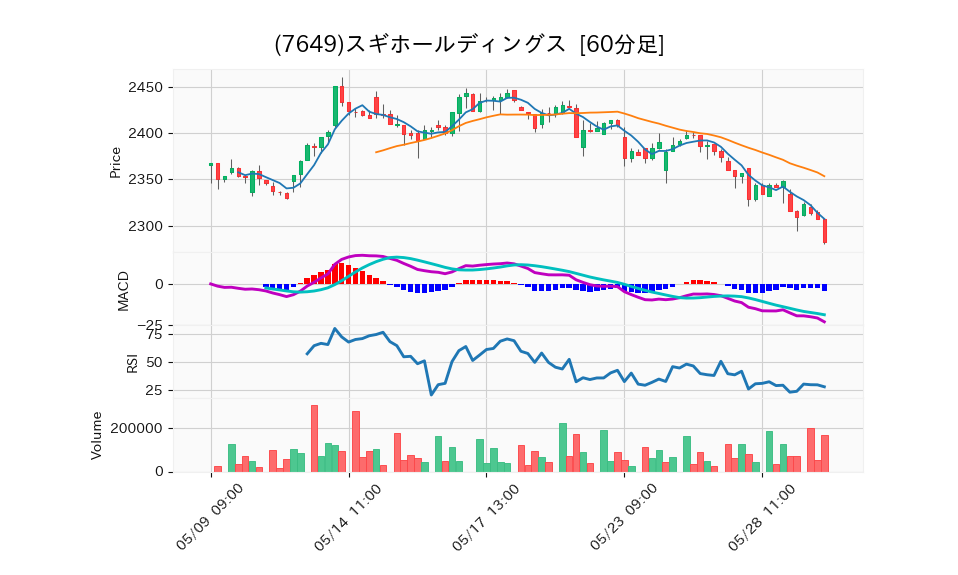 7649_hour_3week_chart