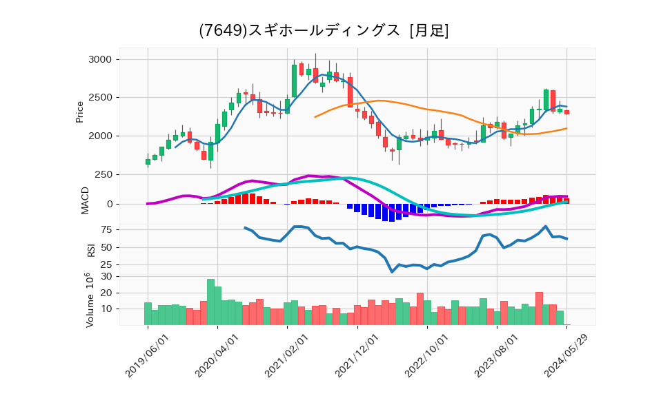 7649_month_5years_chart