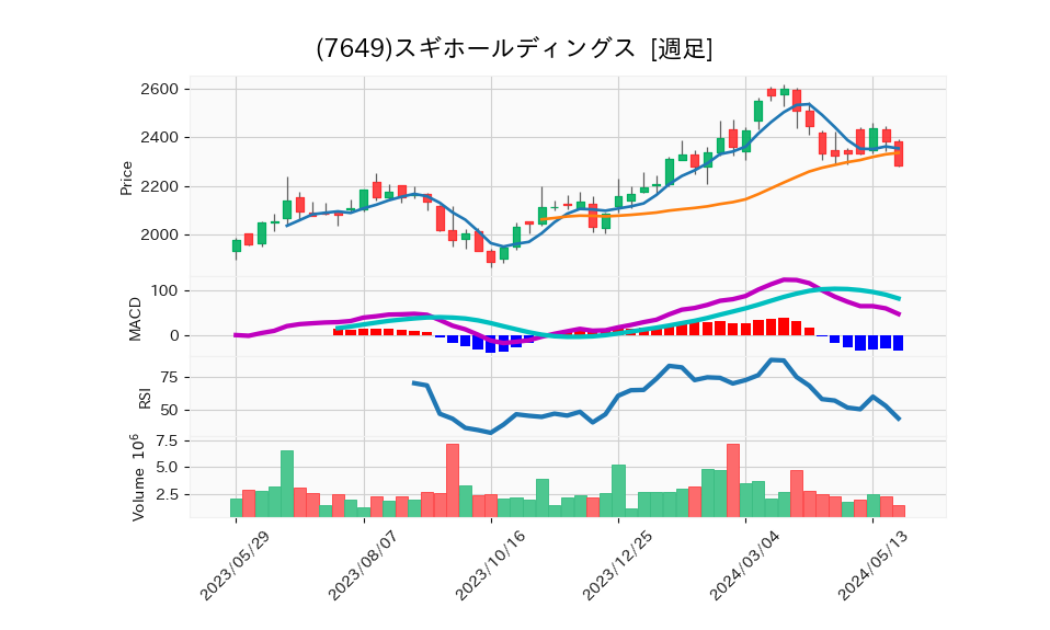 7649_week_1year_chart