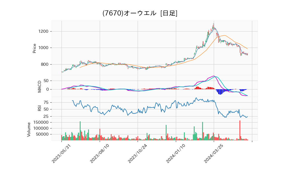 7670_day_1year_chart