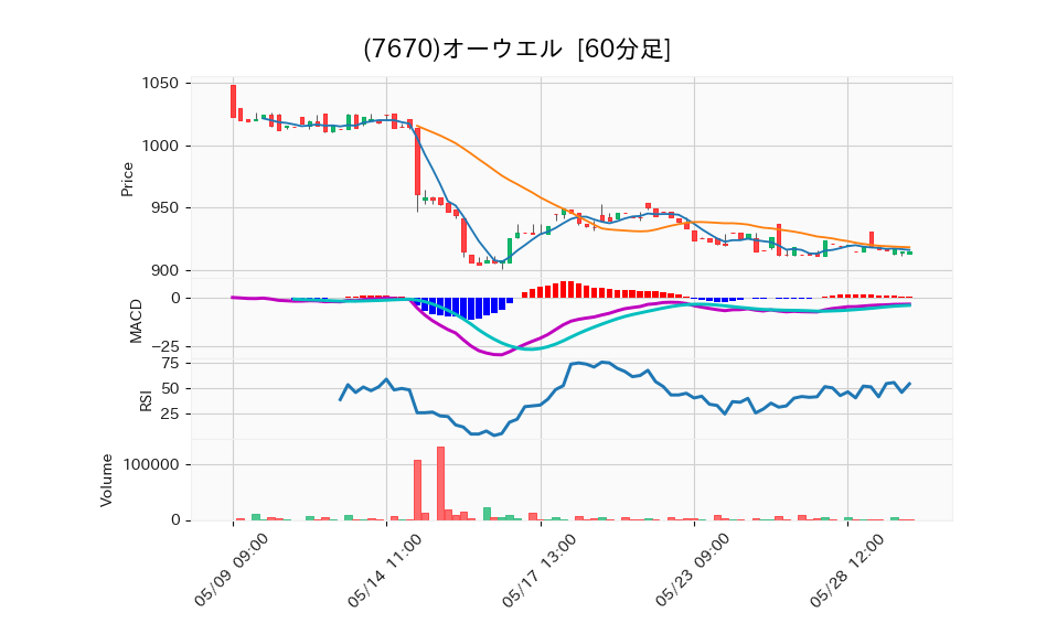 7670_hour_3week_chart