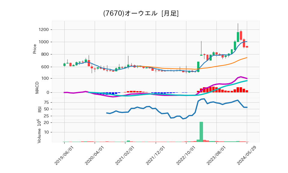 7670_month_5years_chart