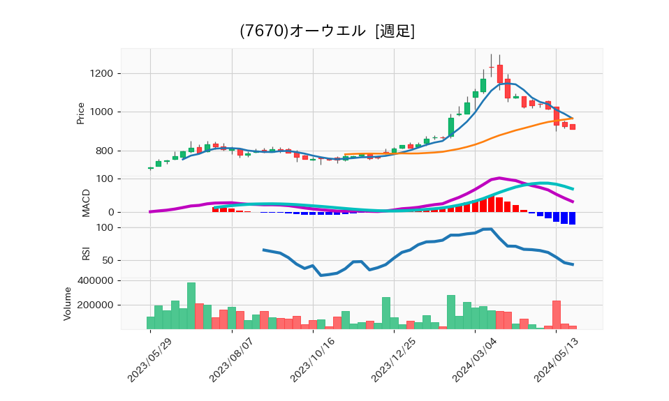 7670_week_1year_chart