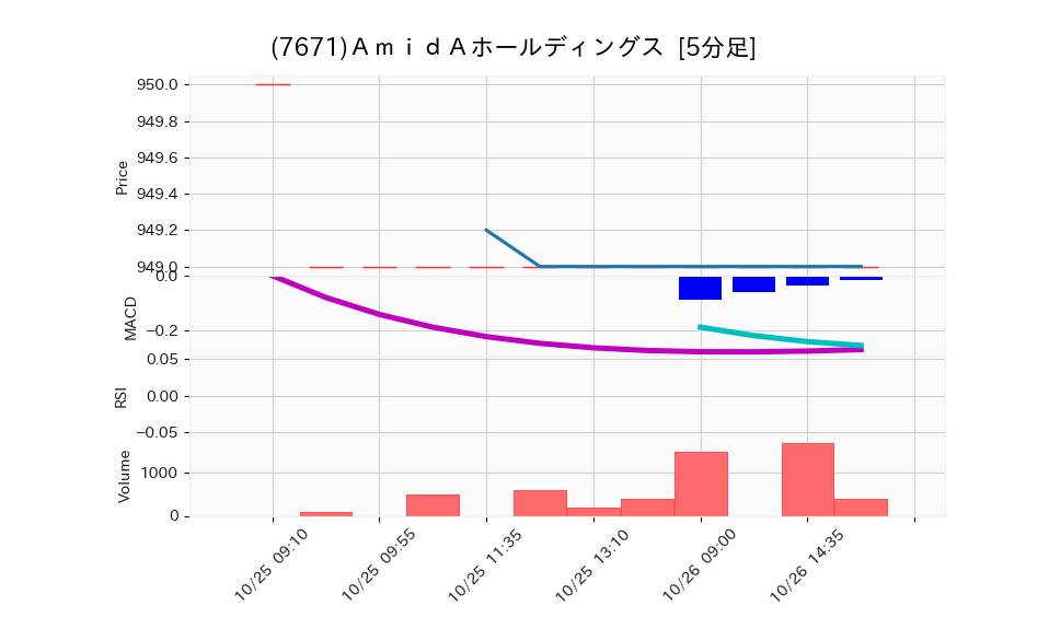 7671_5min_3days_chart