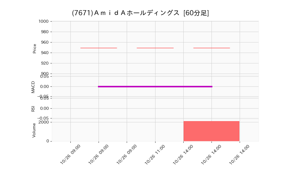 7671_hour_3week_chart