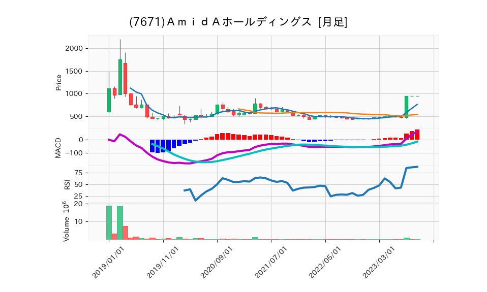 7671_month_5years_chart