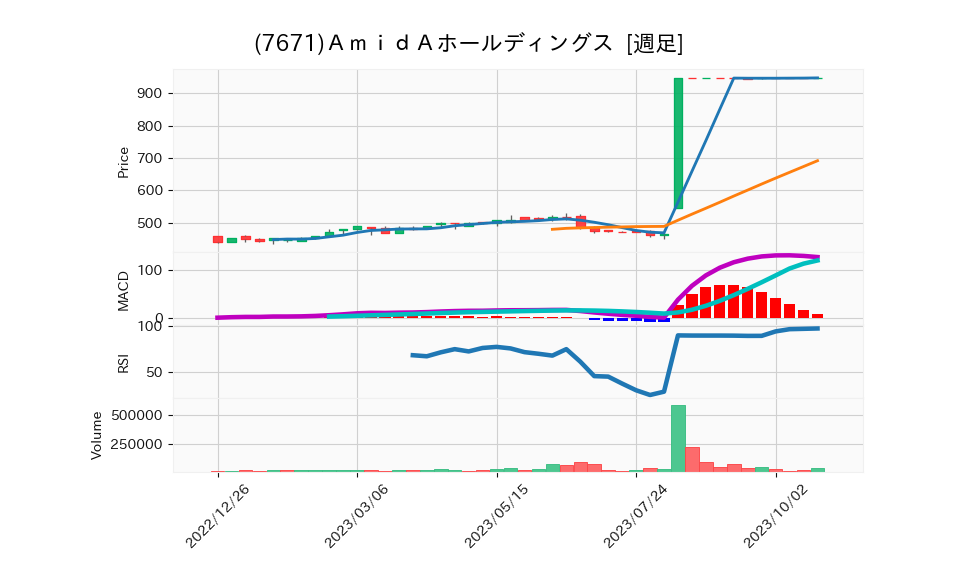 7671_week_1year_chart