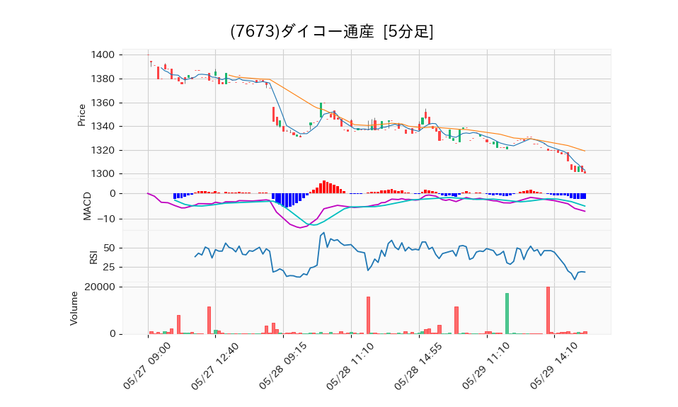 7673_5min_3days_chart