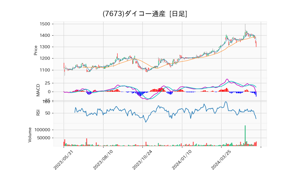 7673_day_1year_chart