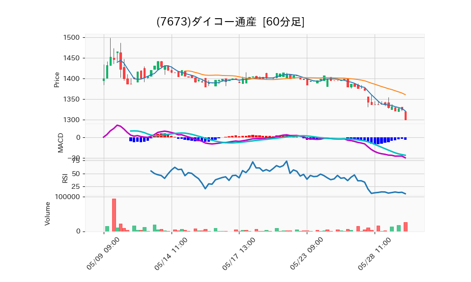 7673_hour_3week_chart