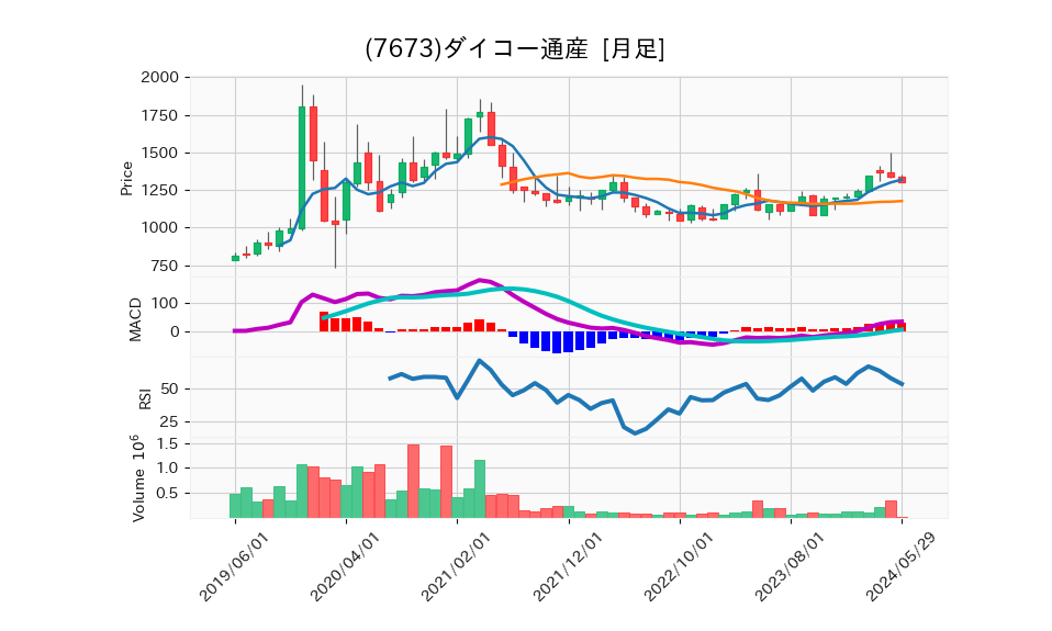 7673_month_5years_chart