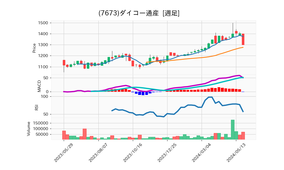 7673_week_1year_chart