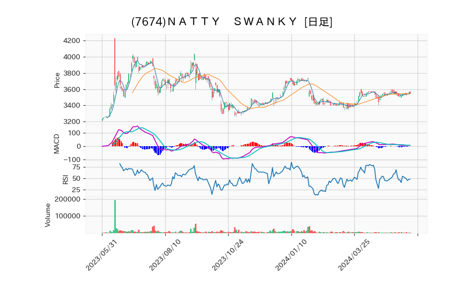 7674_day_1year_chart