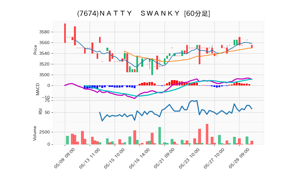 7674_hour_3week_chart