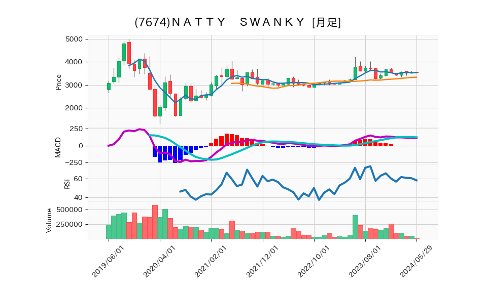 7674_month_5years_chart