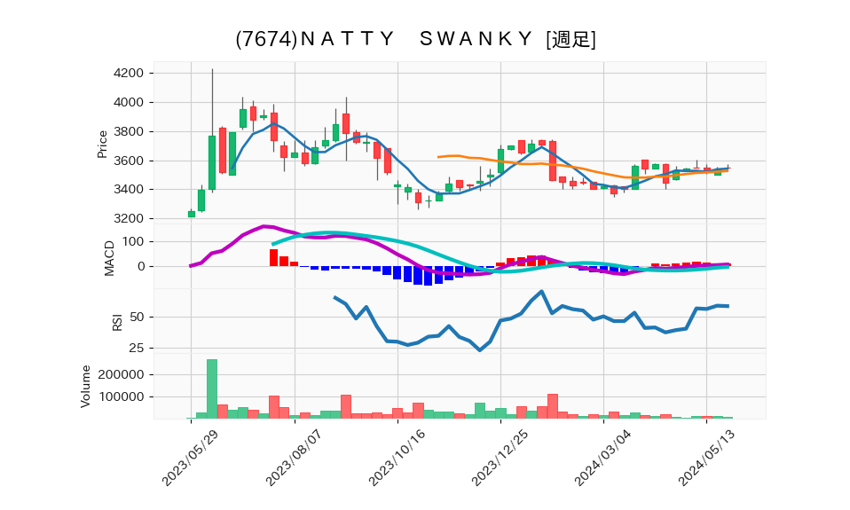 7674_week_1year_chart