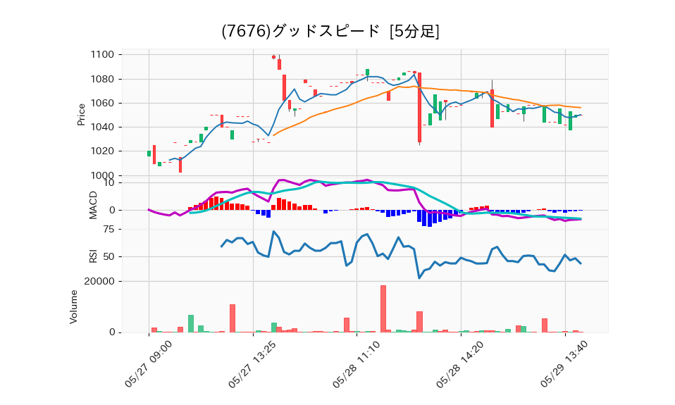 7676_5min_3days_chart