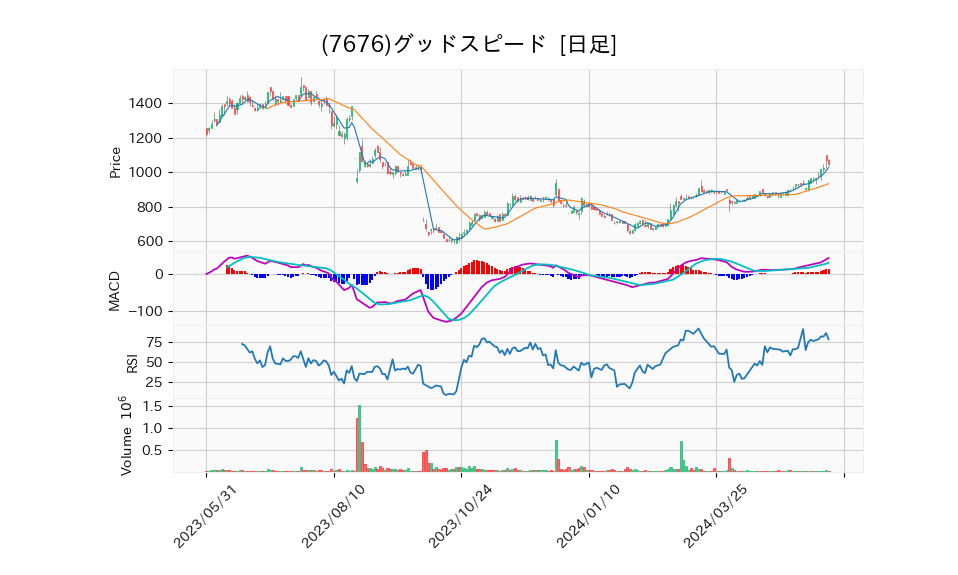 7676_day_1year_chart