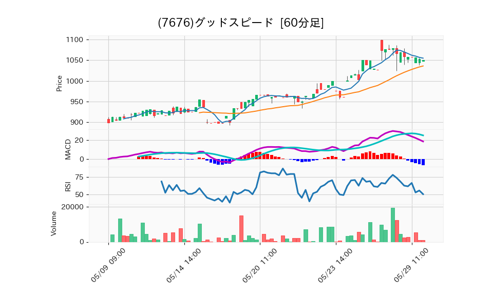 7676_hour_3week_chart