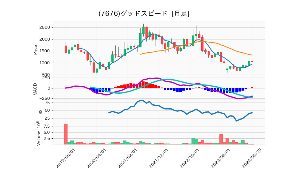 7676_month_5years_chart