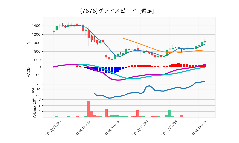 7676_week_1year_chart