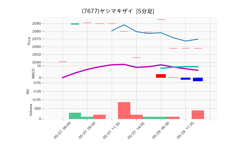 7677_5min_3days_chart