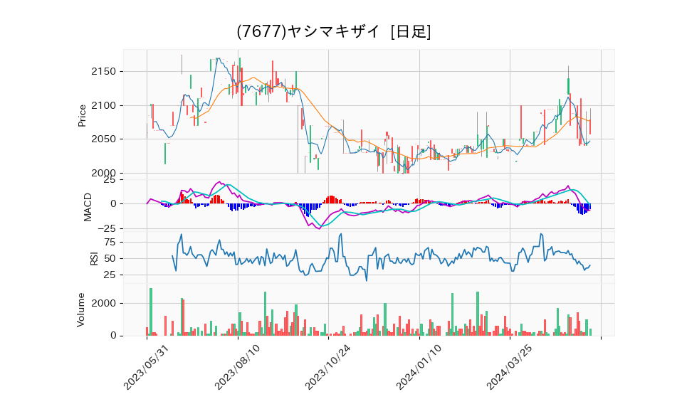 7677_day_1year_chart