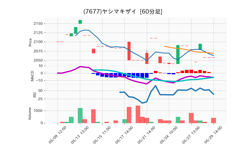 7677_hour_3week_chart