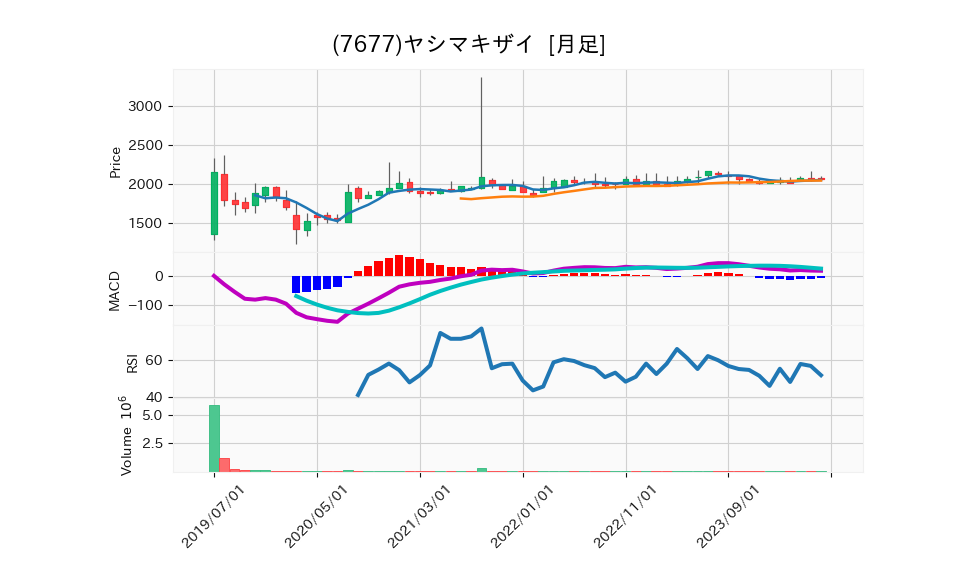 7677_month_5years_chart