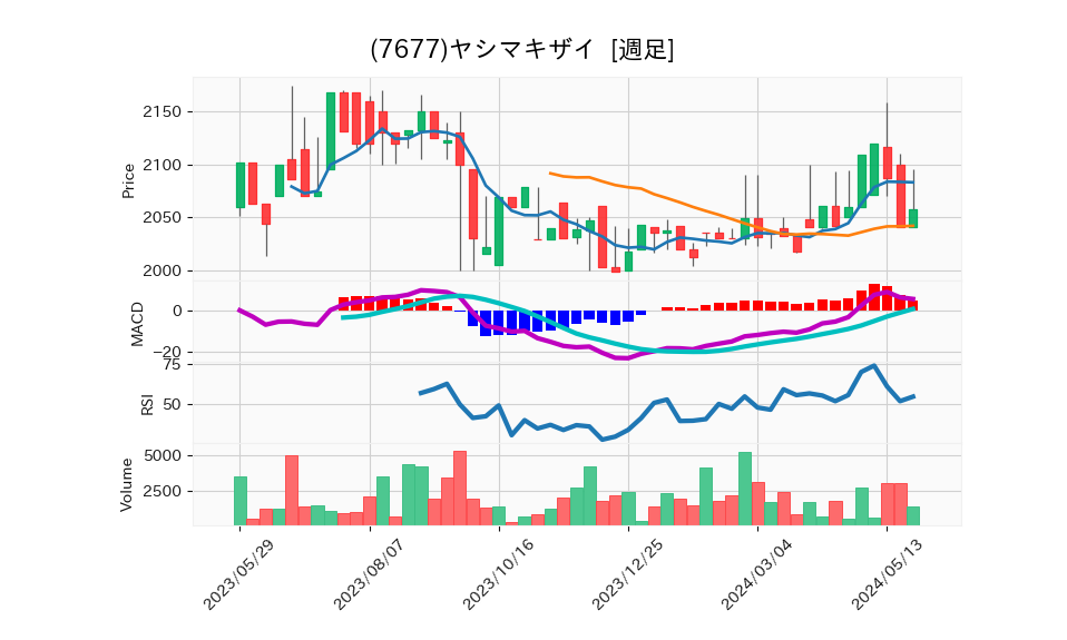 7677_week_1year_chart