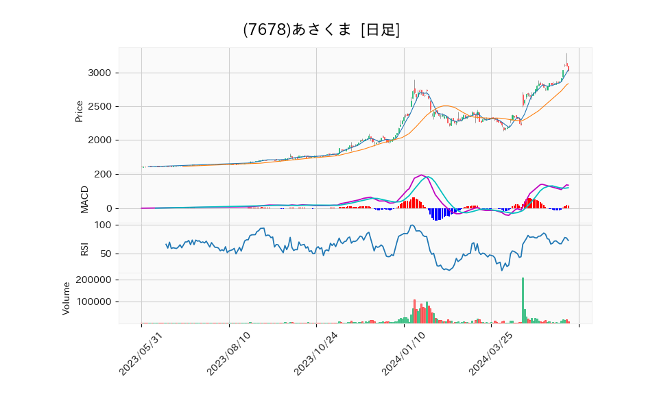 7678_day_1year_chart