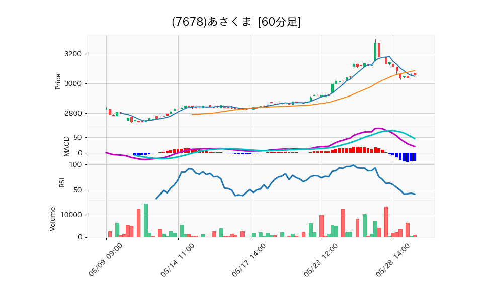 7678_hour_3week_chart