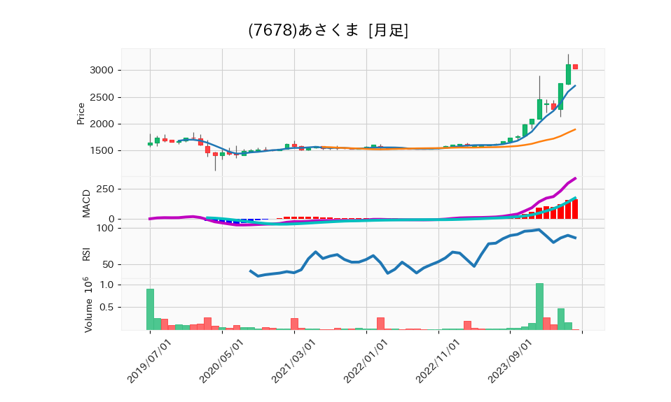 7678_month_5years_chart