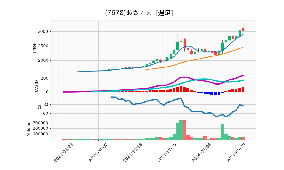 7678_week_1year_chart