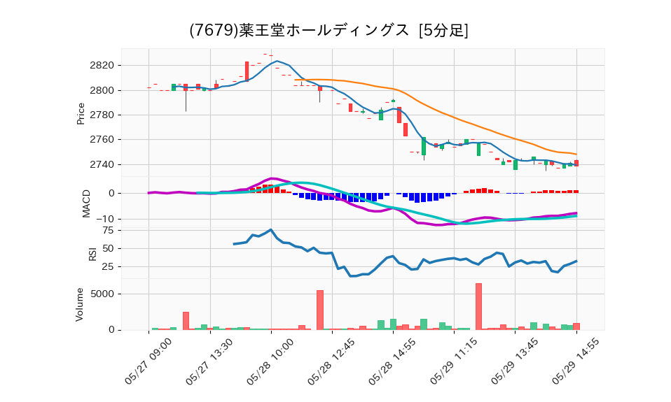 7679_5min_3days_chart