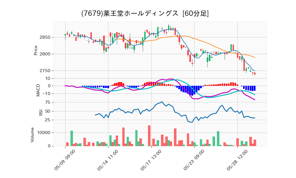 7679_hour_3week_chart