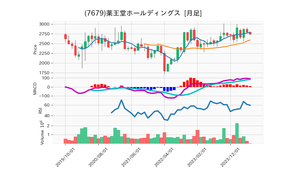 7679_month_5years_chart