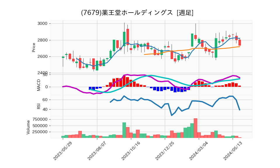 7679_week_1year_chart