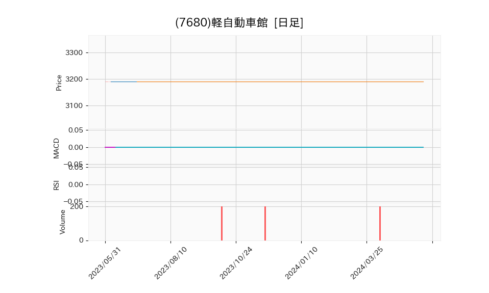 7680_day_1year_chart