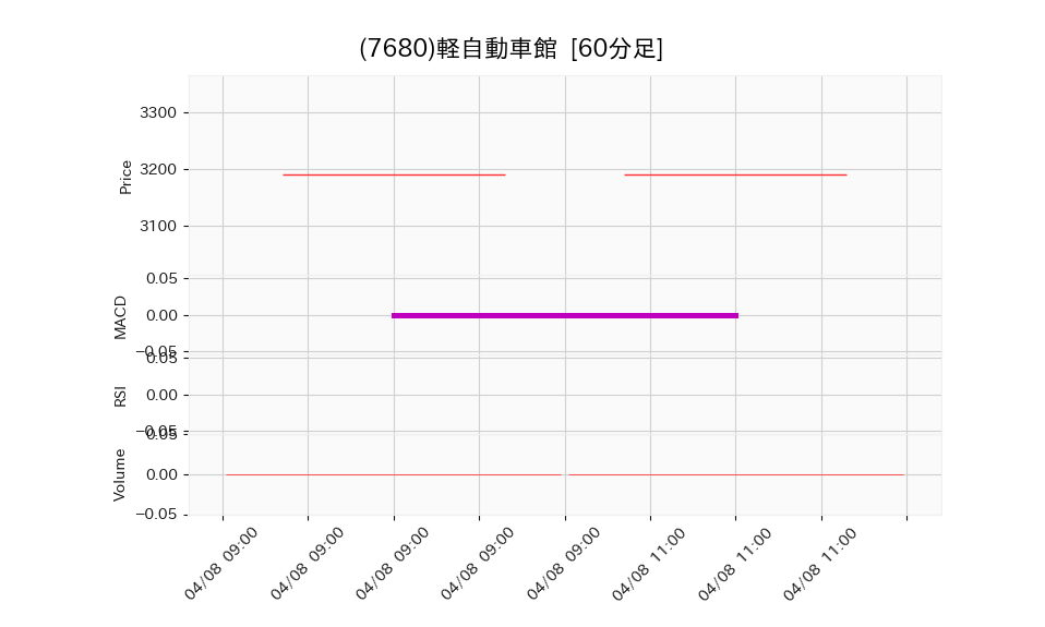 7680_hour_3week_chart